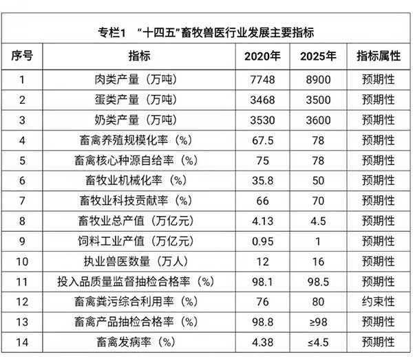 農業(yè)農村部出臺“十四五”規(guī)劃:2025年畜牧業(yè)機械化率達到50%