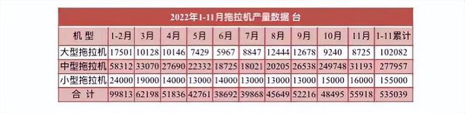 11月拖拉機產量數據出爐,全年預計近60萬臺 11月拖拉機產量數據出爐,全年預計近60萬臺